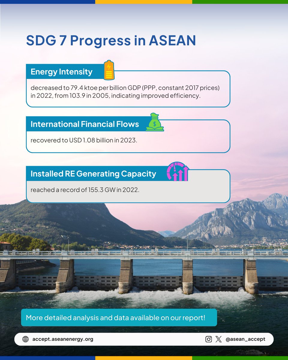 asean_accept's tweet photo. In this post, we unpack insights from our publication, “Advancing Clean Energy in ASEAN: Leveraging the Interlinkages between SDG7 and SDG13”, and explore ASEAN’s progress in achieving the SDG 7 goals. 

Read the full report: 
👉 https://t.co/cVU1FNuCrX

 #SDG #SDG7 #CleanEnergy https://t.co/OcZM7nz1Bj