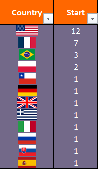 tftriolu's tweet photo. #TFTProCircuit Bilgewater Cup Regional Breakdowns
In Set 15 Soul Fighter Cup, both regions maintained their slots (with 🇺🇸Marcel P and 🇫🇷L3S Coco wins). How will it be now?
#TFTEsportsEMEA🧡 Cup 16:00 CET / 7:00 PT
#TFTEsportsAMER💙 Cup 22:00 CET / 13:00 PT
#GoEMEA! https://t.co/dgV0LLFzQx