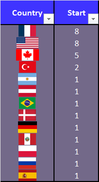 tftriolu's tweet photo. #TFTProCircuit Bilgewater Cup Regional Breakdowns
In Set 15 Soul Fighter Cup, both regions maintained their slots (with 🇺🇸Marcel P and 🇫🇷L3S Coco wins). How will it be now?
#TFTEsportsEMEA🧡 Cup 16:00 CET / 7:00 PT
#TFTEsportsAMER💙 Cup 22:00 CET / 13:00 PT
#GoEMEA! https://t.co/dgV0LLFzQx