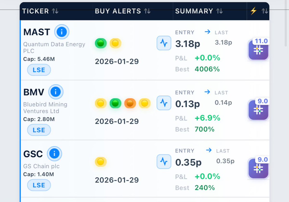 🚨 Early microcap builds showing up 👀

$MAST $BMV $GSC

Small caps.
Early accumulation.
Asymmetrical risk/reward.

Not chasing strength — positioning before rotation.

#AIM #LSE #Microcaps #PennyStocks #UKStocks