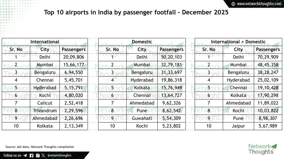 Top 10 airports in India by passenger footfall - December 2025

Top10
NTTraffic
NTAirports