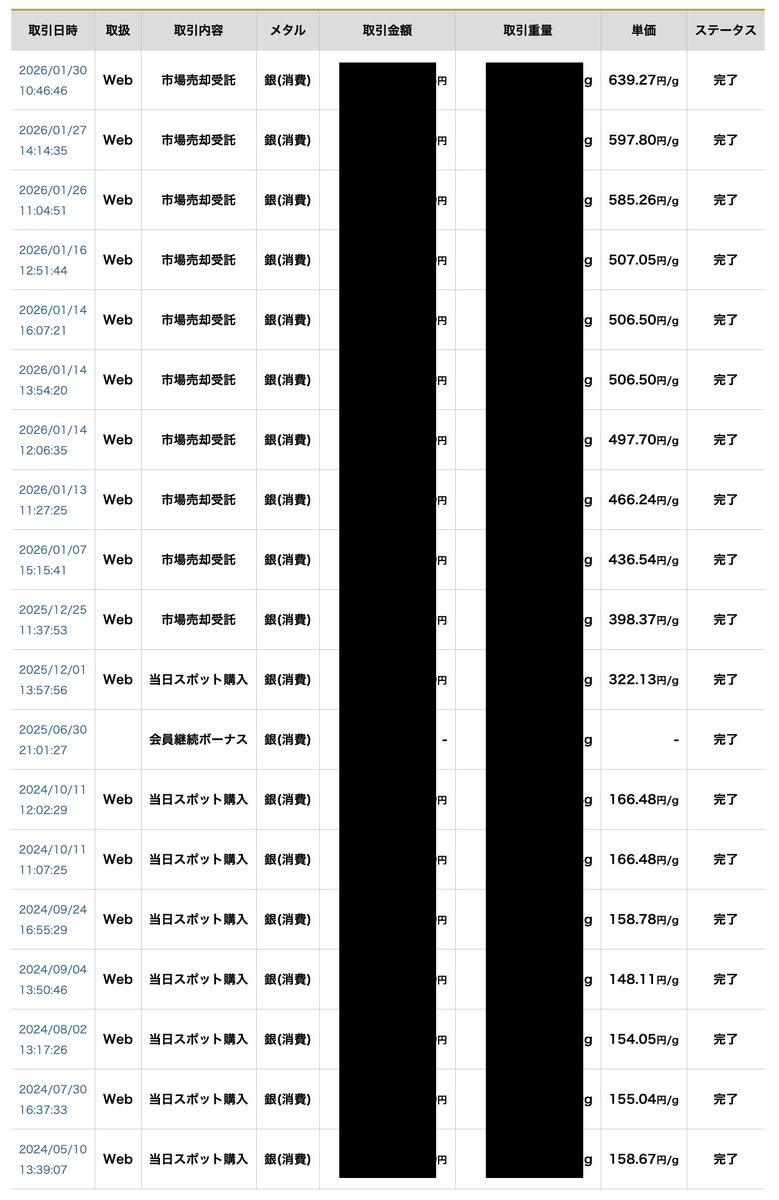 2024年5月に始めたシルバー投資ですが、本日の利確をもって完結しました。