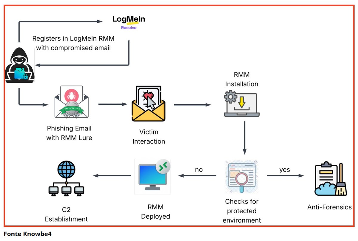 wcs_cloud's tweet image. #SkeletonKey: #attacco usa tool legittimi già presenti nei contesti aziendali (#Greenvelope,#LogMeIn) per mimetizzarsi all’interno delle normali attività operative. Le misure di difesa,con @Slvlombardo👉🏽computersecuritynews.it/skeleton-key-a… #phishing #credenziali #cybersecurity @wcs_cloud #WCS