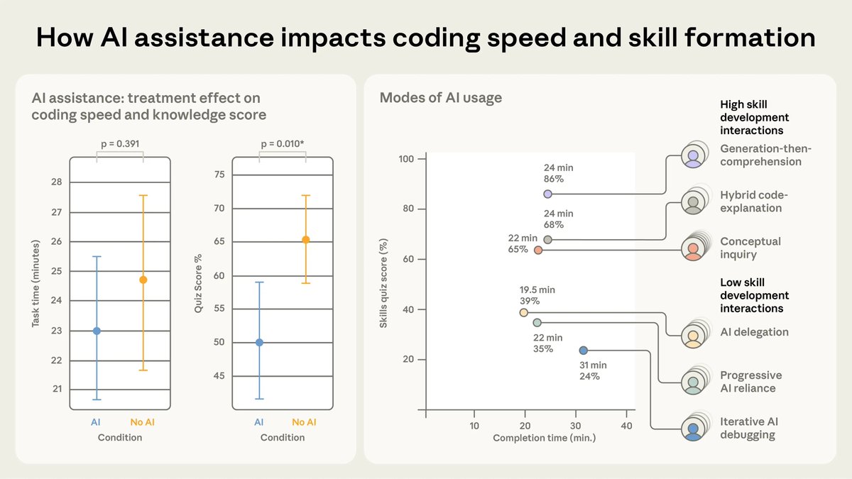 We are cooked. This study from <a href="/AnthropicAI/">Anthropic</a> shows
devs using AI finish tasks faster but retain less knowledge

How AI impacts the formation of coding skills
anthropic.com/research/AI-as…