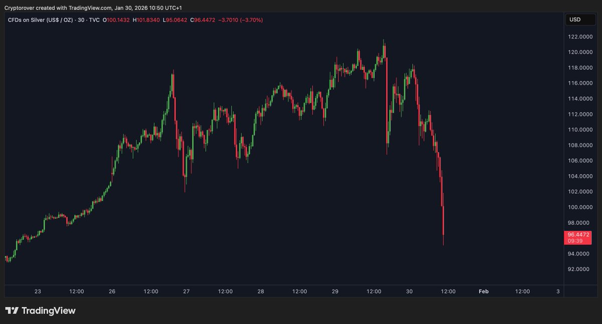 cryptorover's tweet photo. 💥BREAKING:

Silver crashed 22% in just 18 HOURS, wiping out over $1300 BILLION. https://t.co/WVa2s7pvkr
