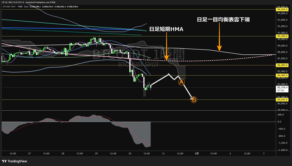 📊【1/30 仮想通貨チャート分析】 リップル、1.77ドル割れ後の戻り局面──雲下定着なら続落想定 【本日の注目銘柄まとめ】 🟣リップル分析（  $XRP ） 🔸1時間足雲戻りから反落なら1.70ドル台再下落警戒 🔸安値・戻り高値切り下げ継続でショート優位 🟠ビットコイン分析 ...