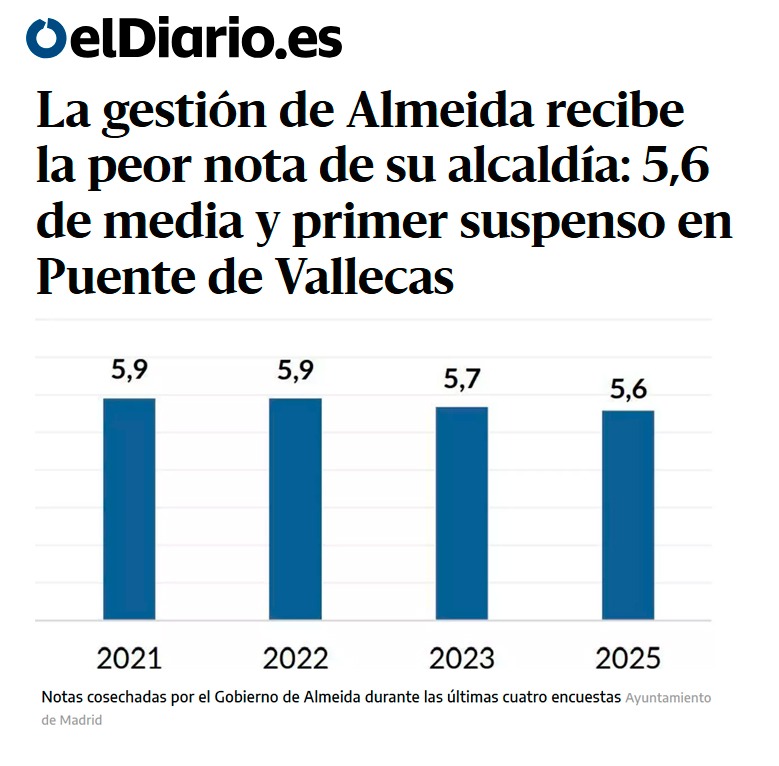 Llevamos meses diciéndolo: un alcalde agotado, sin ganas y desconectado de la realidad de Madrid, de sus barrios, de la gente...  
Hoy no lo dice la oposición. Lo dice la gente.

eldiario.es/madrid/somos/g…