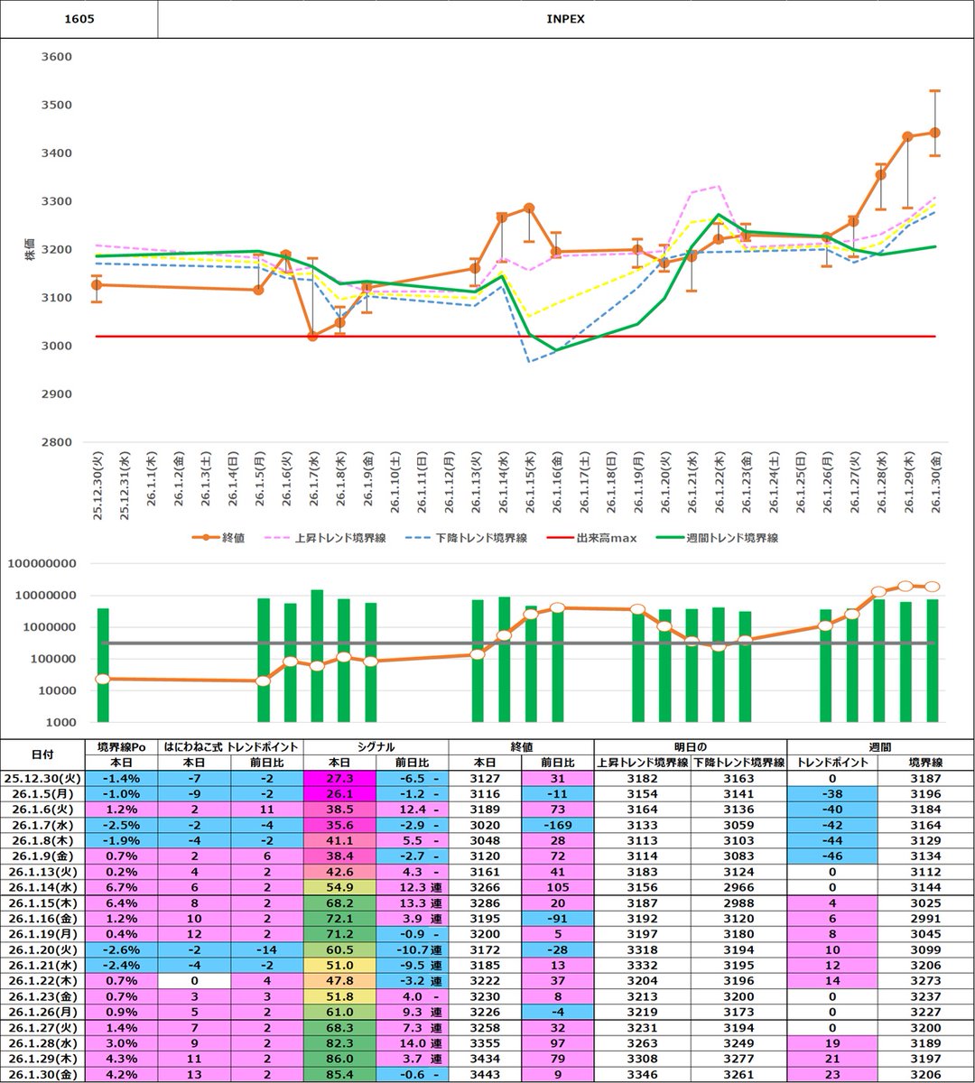 トレンド分析【1605 INPEX】 ・トレンド： ↑↑ 上昇トレンド継続 上昇トレンドの勢いを維持 ・シグナル： ↑↑ 買い圧力シグナル 買い圧力が優位  #株式投資 #新NISA #日本株 #投資家さんと繋がりたい