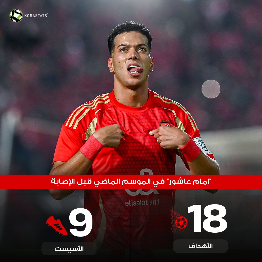 KoraStats's tweet image. امام عاشور في الموسم الماضي قبل الإصابة...

أكثر من ساهم بالاهداف فى الدورى ودورى ابطال افريقيا (27 هدف)

سجل 18 هدف 

صنع 9 أهداف

 هداف الدوري 2024/2025

أكثر من صنع أهدافا بالدوري 2024/2025

هداف الأهلى فى دورى ابطال افريقيا 2024/2025