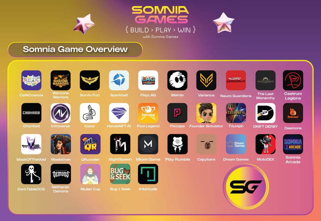 Couldn’t keep up with everything that happened this week on Somnia Games?

Worry not, here’s a recap ⇩

⇨ Welcomed <a href="/motodex_game/">MotoDEX: Premier Blockchain Racing Game</a> to the ecosystem
⇨ Celebrated a partnership with <a href="/somniaarcade/">Somnia Arcade</a>
⇨ Got to know <a href="/SominiFights/">Somini Fights</a> on Somnia Explorer
⇨ Learned more about <a href="/pixcapegames/">Pixcape Games I Hive Invasion</a>