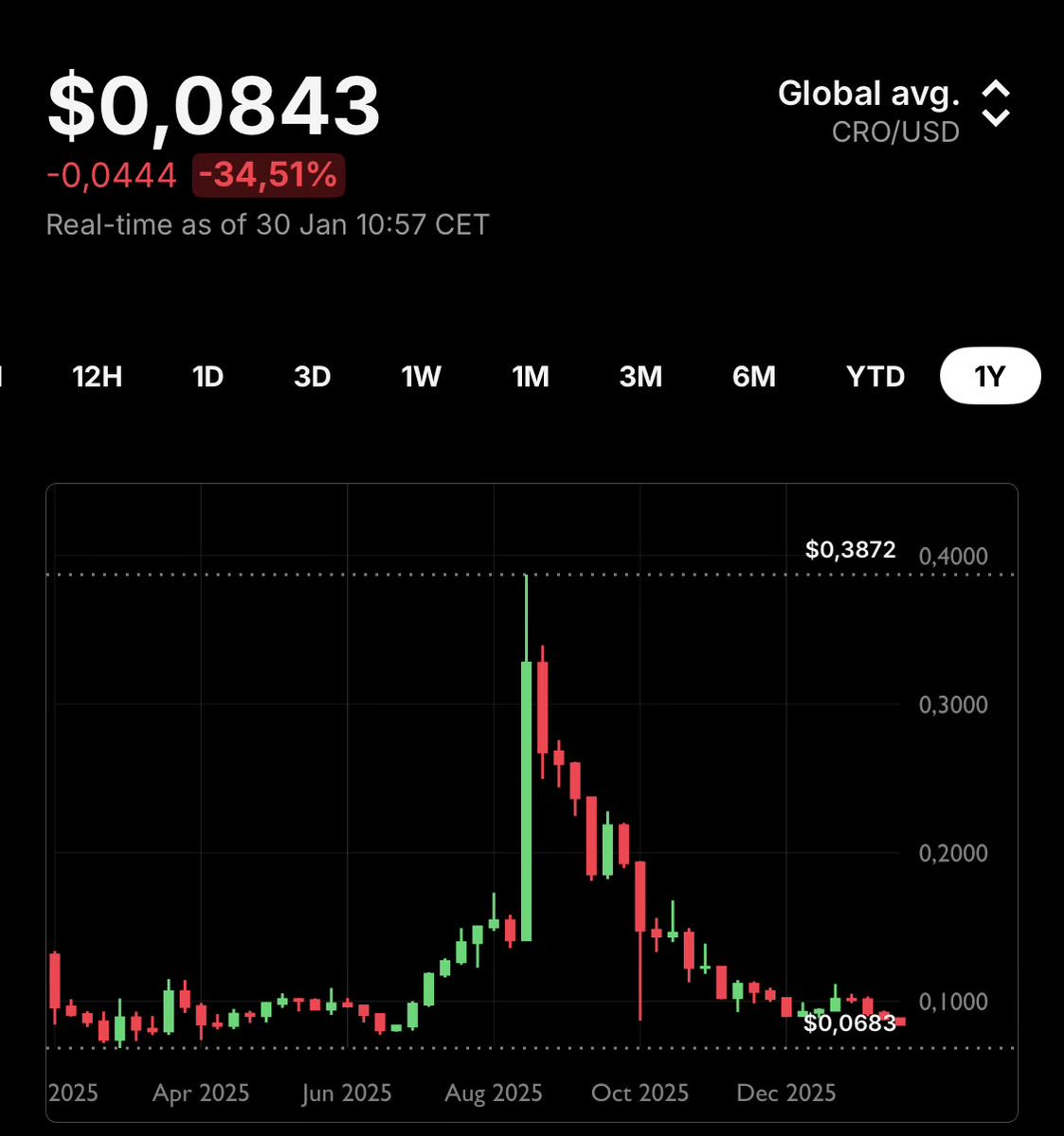 Make no mistake. This is mostly because of the 70B #cro unburn. When will you take responsibility <a href="/kris/">Kris | ai.com</a> ? #crofam are you still believing?