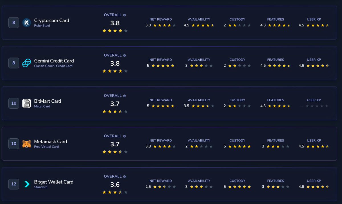 BitMart Card вошла в ТОП-10 криптокарт из 86 по версии независимой платформы Cryptocardhub 💳🔥

Рейтинг основан на анализе системы наград, сценариев использования, способов хранения и продуктовых функций - каждый пункт подробно разобран.

👉 Полный обзор: cryptocardhub.com/card/bitmart-c…