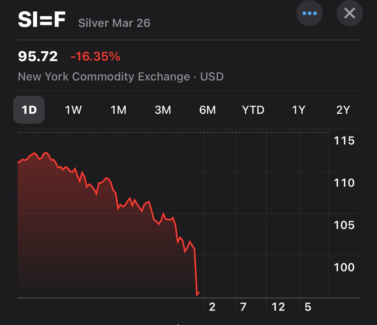 AutismCapital's tweet photo. 🚨 BREAKING: Gold has fallen back under $5000 with a 7% drop. Silver is also down 16% to $95. Metals really are the new Crypto. https://t.co/6uUBftGiNs