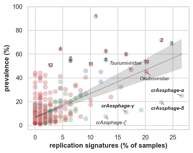 NiranjanTW's tweet photo. Interestingly, many of the highly prevalent phage families have diverse Firmicutes hosts. They seem to frequently have temperate lifestyles, but are also spontaneously induced from their hosts! [4/5] https://t.co/FTUO79j5MH