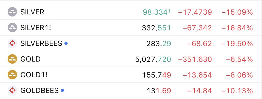 FOMO in the Stock Market is expensive.

Silver and Gold rally for weeks → silence.
Prices break out → excitement.
Everyone starts chasing → headlines scream new era.
Then comes one red day.
And suddenly fear replaces greed.
That’s how FOMO works:
You ignore the move when it’s