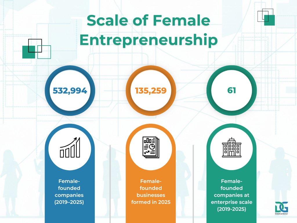 datagardener's tweet photo. 2025 says a lot about women leadership in UK. 

#WomenLeadership #FemaleLeaders #WomenInBusiness #LeadershipMatters https://t.co/r6TbyFwvL3