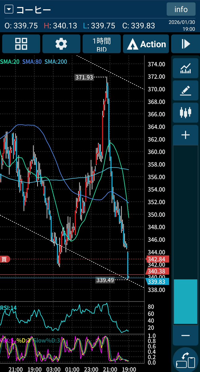 金鉱2倍今プレで229とかか、
コーヒーも全戻してマイナスだし、
相変わらず握り潰すのが得意すぎるwww