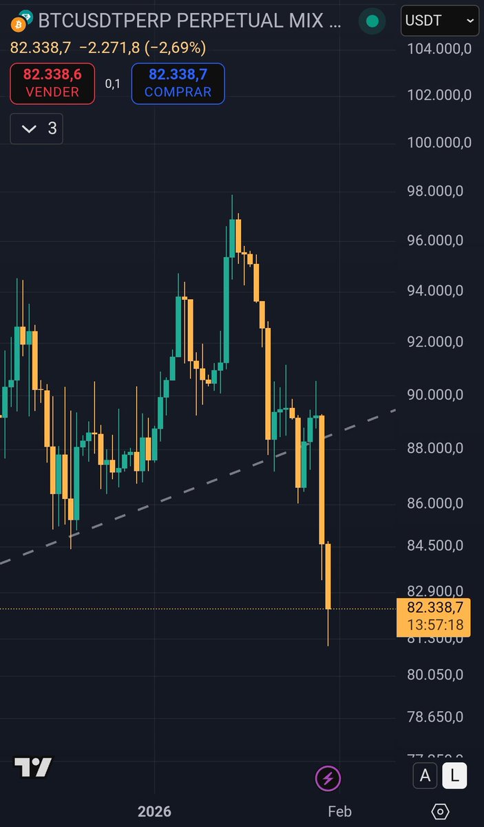 ComunitatCripto's tweet photo. • #Bitcoin cau a nivells de $82K en una forta fase “risk-off”, amb liquidacions superiors a $1B.  
• Les expectatives sobre el pròxim president de la #Fed (Kevin Warsh) pressionen cripto.  
• Or, després de rècord, corregeix baix mentre el #dòlar repunta.

#Mercats https://t.co/VpdIPG36Wi