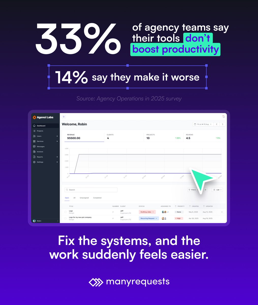 ManyRequests's tweet photo. 33% of agency teams say their tools don’t boost productivity.
Another 14% say they actually make it worse. 📉

That’s not a creativity issue.
That’s an operations issue. ⚙️

When systems are fragmented, even great work feels harder than it should. Extra tabs, missed updates, manual follow-ups, too much admin for teams that should be focused on delivery.

Fix the systems, and the work suddenly feels easier. ✨

If you want to see how agencies are cleaning this up, book a call with our founder here https://t.co/I63VY5ApE9 and walk through what a calmer backend can look like. 🤝