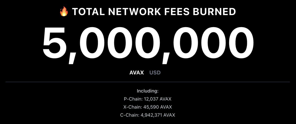 5M $AVAX permanently removed from the supply forever. Approximately $54.6M in USD

Next stop 6M 🔺❤️‍🔥