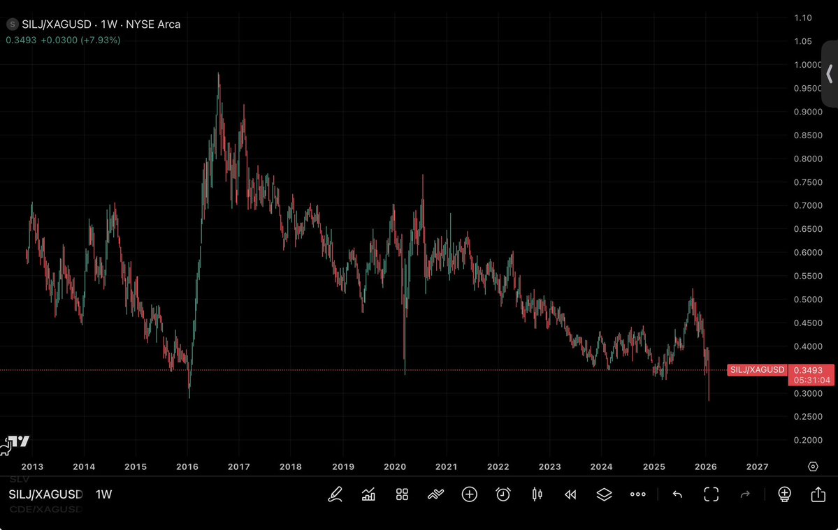 BostonBogey's tweet image. Updated chart of the silver junior to silver price ratio. It wicked down to match the 2016 lows and bounced.
