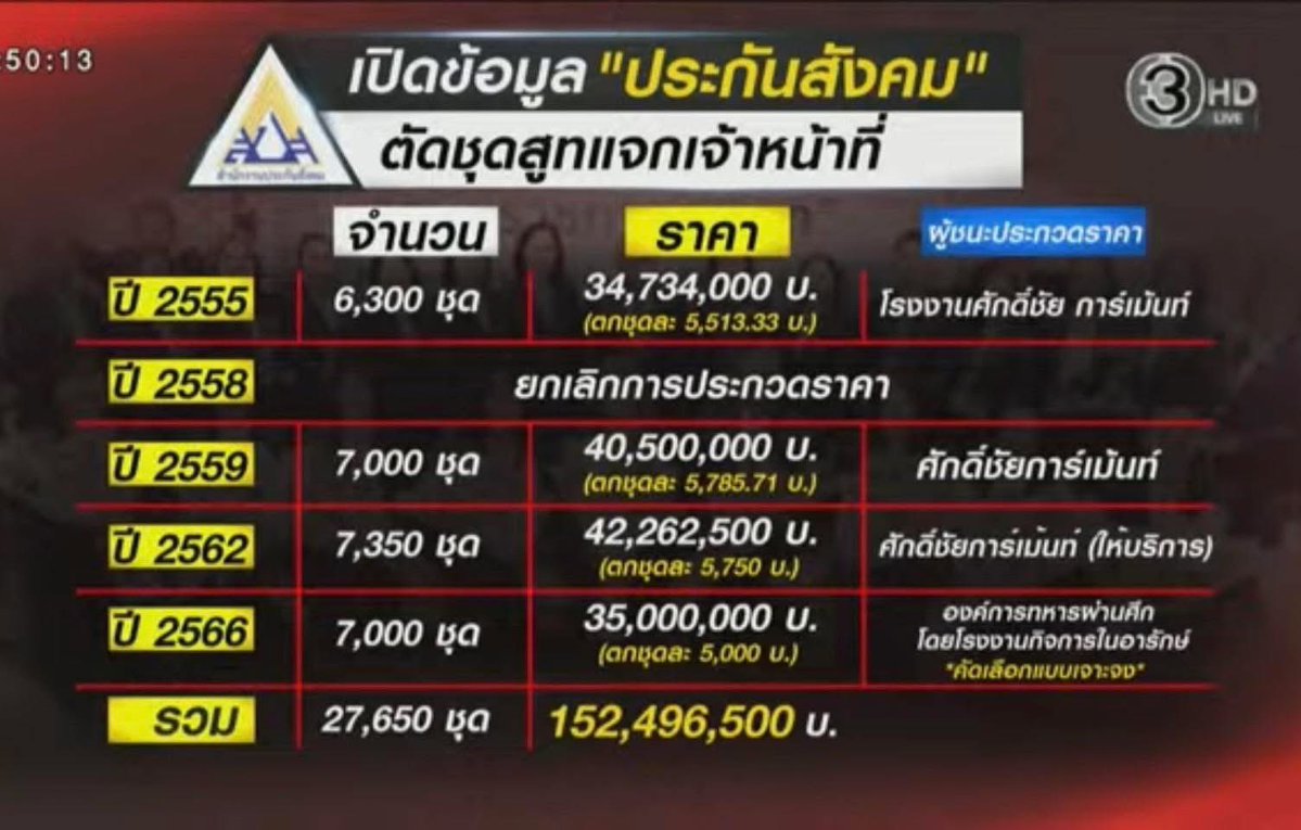 สรุปคือสูทประกันสังคมนี่ 11 ปี ตัดกันมาแล้ว 4 รอบ 27,650 ชุด เป็นเงิน 152 ล้านบาท 55555555 ไม่ใช่แค่รอบเดียว แล้วที่ฮาคือโป๊ะตอนออกสรยุทธ สรยุทธถามว่าทำไมไม่ใส่สูทสีน้ำเงินมา เจ๊แกบอกว่าไว้ทุกข์เลยใส่ตัวสีดำมา เป็นตัวที่ตัดรอบก่อน 5 ปีตัดครั้งนึง เลยโดนแหกต่อเลย 55555555