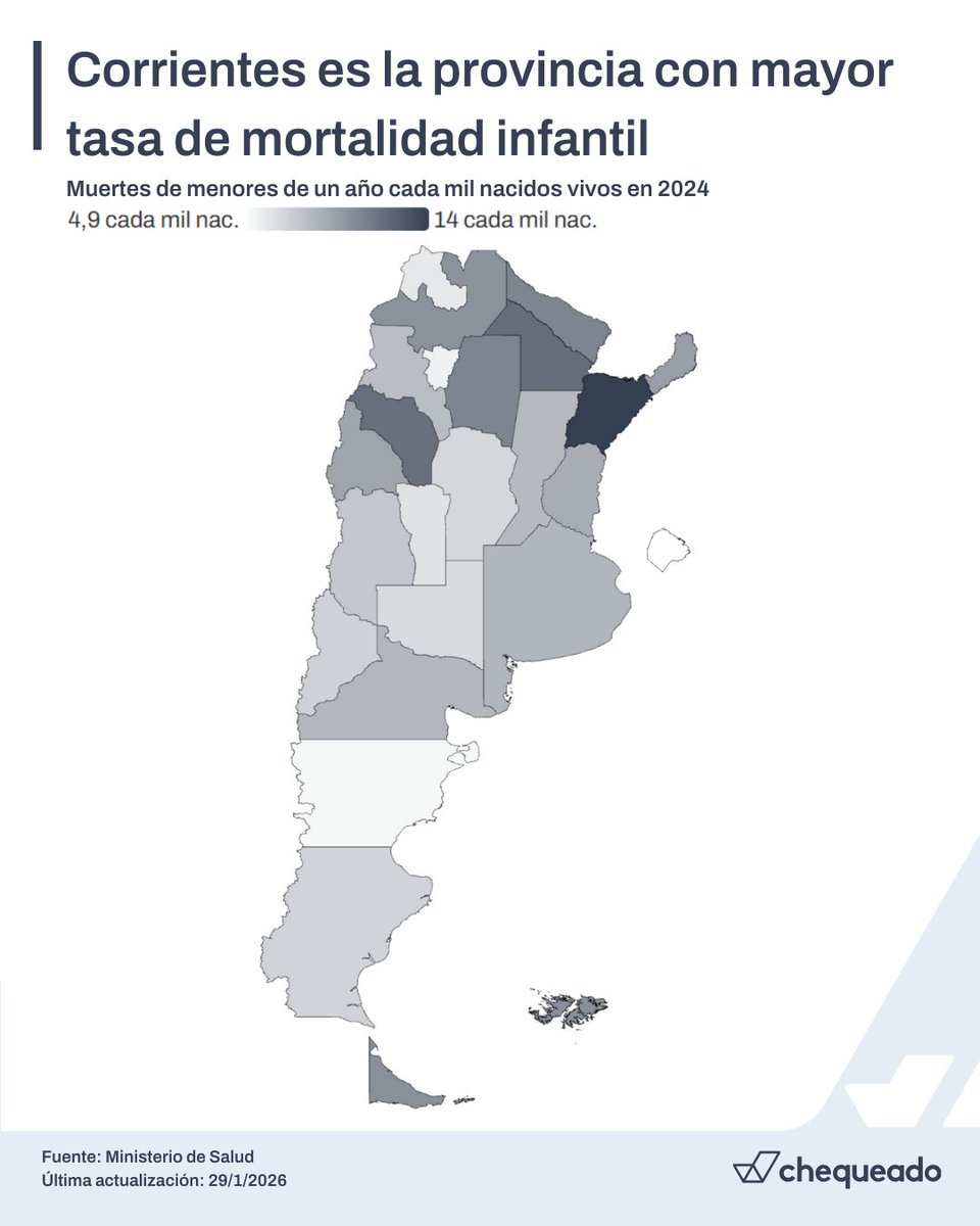 [NUEVO] La mortalidad infantil en Argentina aumentó 0,5 puntos, por primera vez desde 2002 ⚫

➡️ Corrientes, Chaco y La Rioja son las provincias con mayor tasa, y superan ampliamente el promedio nacional.