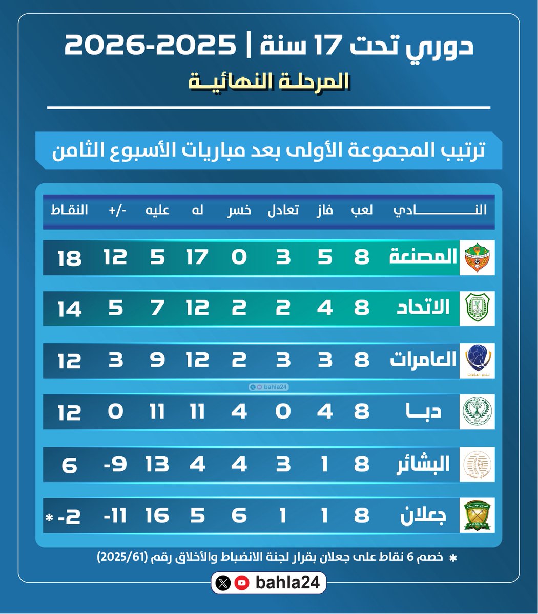 bahla24's tweet photo. ⚽️ | 🔢  | ⚽️

المتابعيــن الأعــزاء ..

إليكم نتائج مباريات الجولة الثامنة من #دوري_تحت_17_سنة للموسم الرياضي 2025-2026م - المرحلة النهائية - وجدول ترتيب المجموعتين بعد نهاية مباريات الجولة ..

@bahla24

⚽️ | 🔢  | ⚽️ https://t.co/C9362mZZ1X