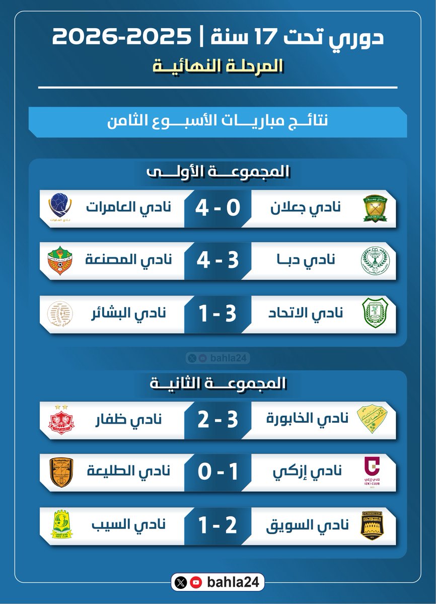 bahla24's tweet photo. ⚽️ | 🔢  | ⚽️

المتابعيــن الأعــزاء ..

إليكم نتائج مباريات الجولة الثامنة من #دوري_تحت_17_سنة للموسم الرياضي 2025-2026م - المرحلة النهائية - وجدول ترتيب المجموعتين بعد نهاية مباريات الجولة ..

@bahla24

⚽️ | 🔢  | ⚽️ https://t.co/C9362mZZ1X