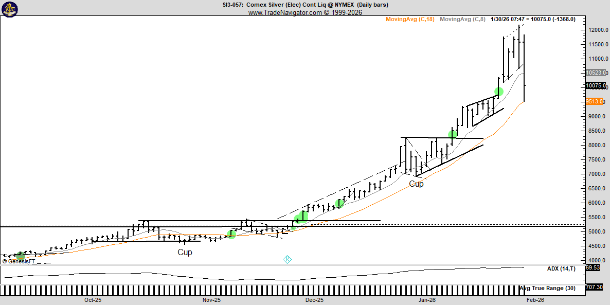 As I pointed out days ago, the charts were predicting a $20 daily range in Silver soon. Soon has now come and gone. Also a 20% correction as if I cared anything about Fib ratios