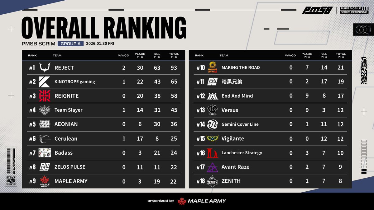 _PMSB_'s tweet photo. 📅 2025.01.30
🔥 PMSB SCRIM｜RESULTS 📊

━━━━━━━━━━━━━━━━━━

OVERALL / KILL RANKING

━━━━━━━━━━━━━━━━━━
#PMSB #PMOT #PMJL #CRUX_MA https://t.co/URpkHWV01G