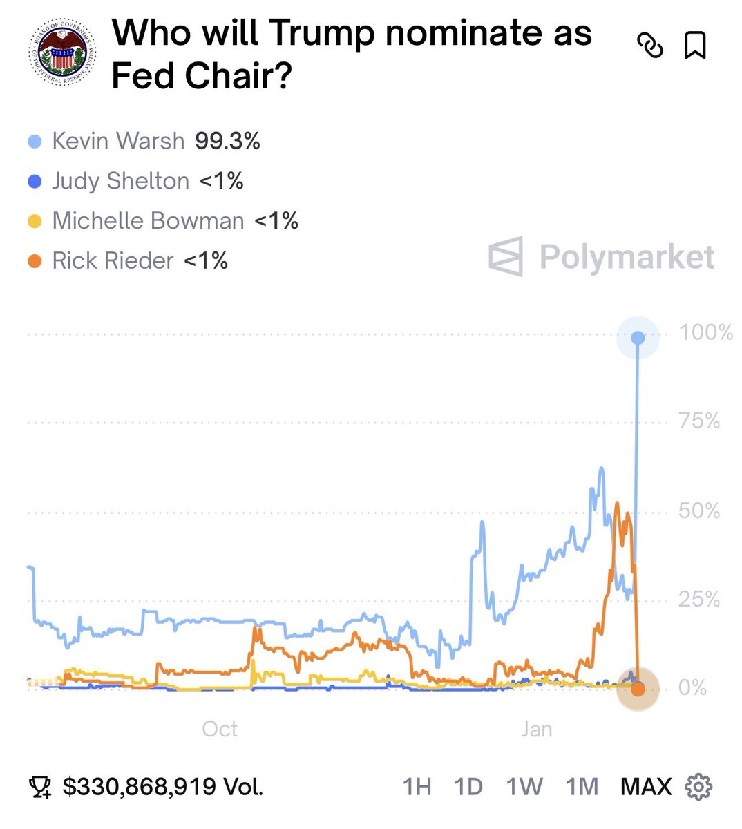 PredictionEdge's tweet image. Polymarket called Kevin Warsh to be the next Fed Chair before Trump’s post, too. 

It’s so true that people are looking at prediction markets before traditional news sources now