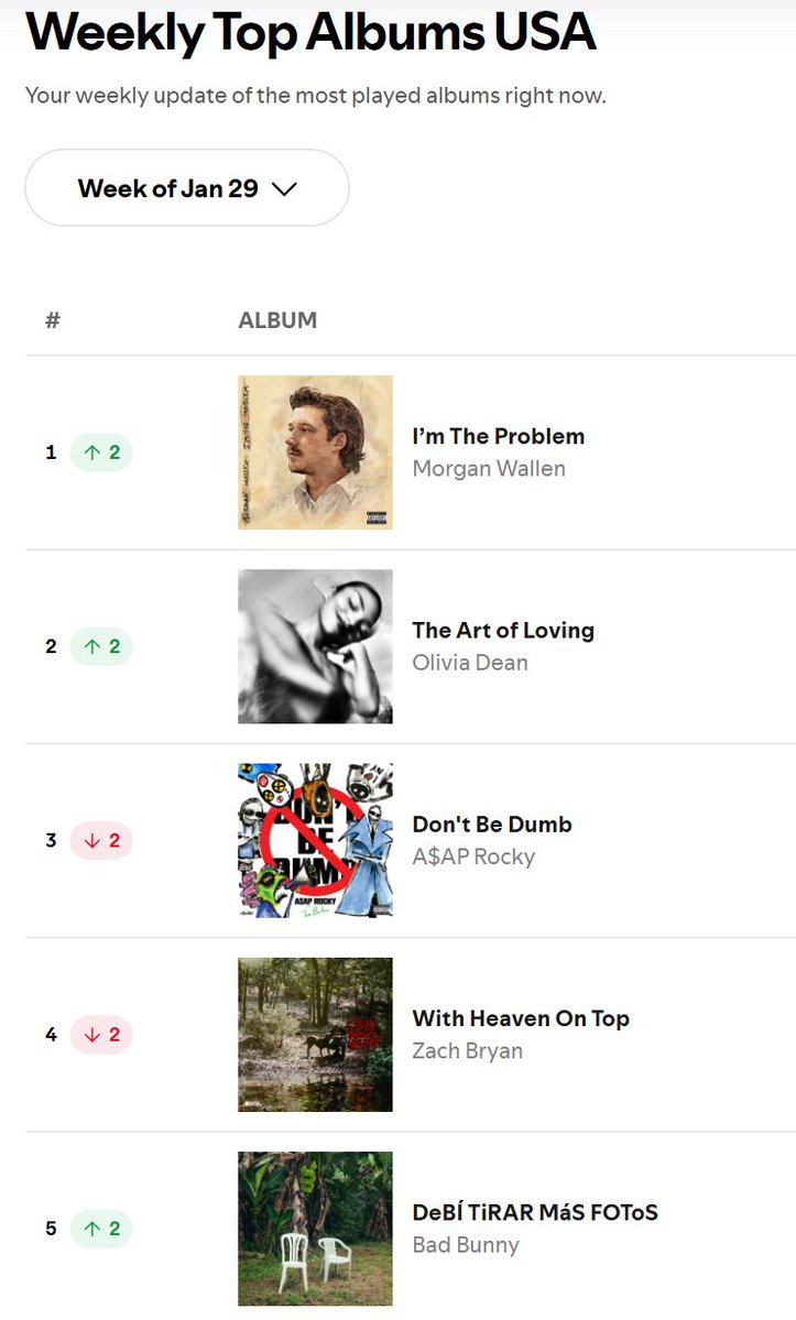 MorganChart's tweet image. "I'm The Problem" by @MorganWallen returns to #1(+2) on US Spotify Weekly Chart.

This marks its 11th week at #1 on the chart!
