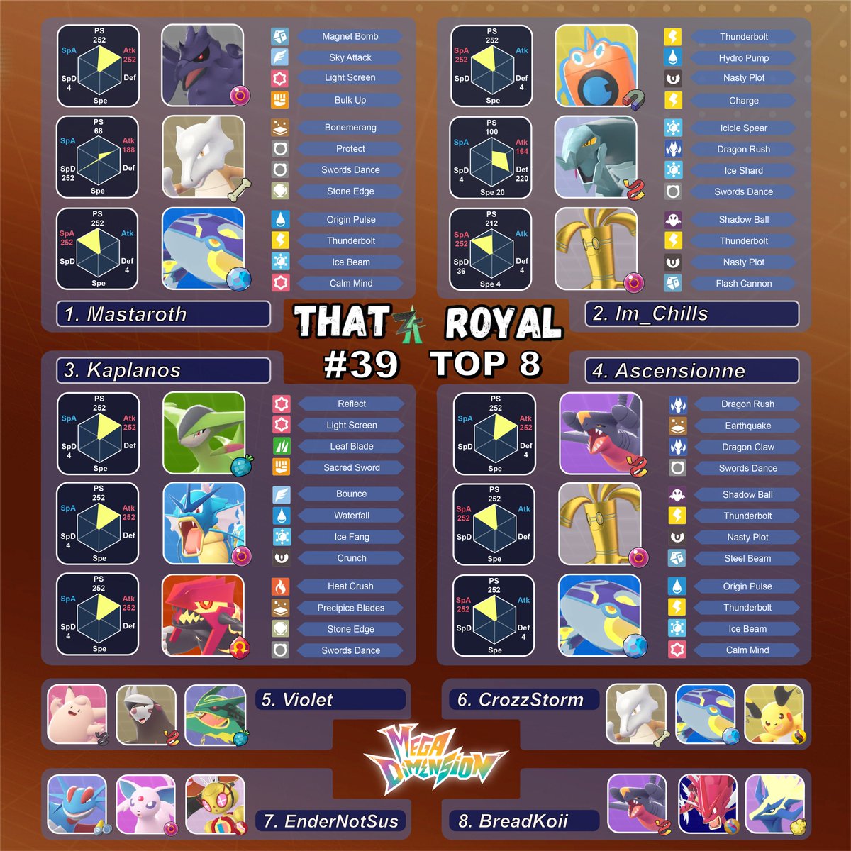 THATSAplusONE's tweet photo. Top cut from yesterdays Season 6 Pokemon Legends ZA Tournament! @Mastaroth_ comes out on top using Primal Kyogre! https://t.co/MIxgW3LPZg