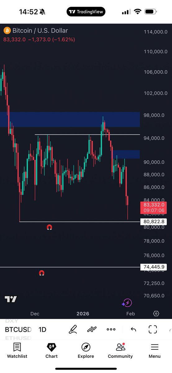 $BTC

We have been riding shorts down from the Monthly BPR + Sweep of previous monthly high

Expecting February to continue bearish towards 80k and 74k as my downside targets then will reassess from there