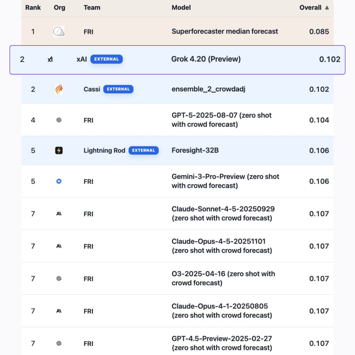 XFreeze's tweet image. Grok 4.20 (Preview) from xAI just ranked #2 on ForecastBench’s global AI forecasting leaderboard

Outperforming GPT‑5, Gemini 3 Pro, and Claude Opus 4.5, while closing in on elite human superforecasters