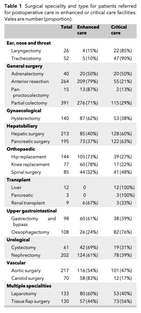 Anaes_Journal's tweet image. Differences in procedural case-mix between peri-operative enhanced and critical care services in the UK

Critical care: liver/pancreatic transplantation; oesophagectomy; major airway surgery

Enhanced care: colonic resections; joint replacements; carotid surgery

#anaesthesia…