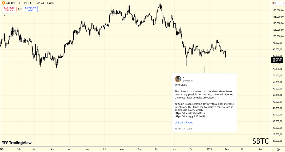 It's been 69 days since I said that $BTC needs more downside.

Now, I could see upside for the first time again.

It was an interesting two months seeing the timeline flip flop between bullish🐮 and bearish🐻 every two days.

I hope your learned something.

#Bitcoin