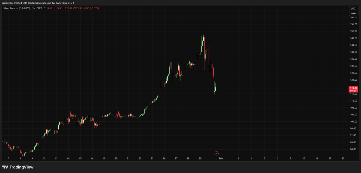 Macro Liquidity by Sunil Reddy tweet media