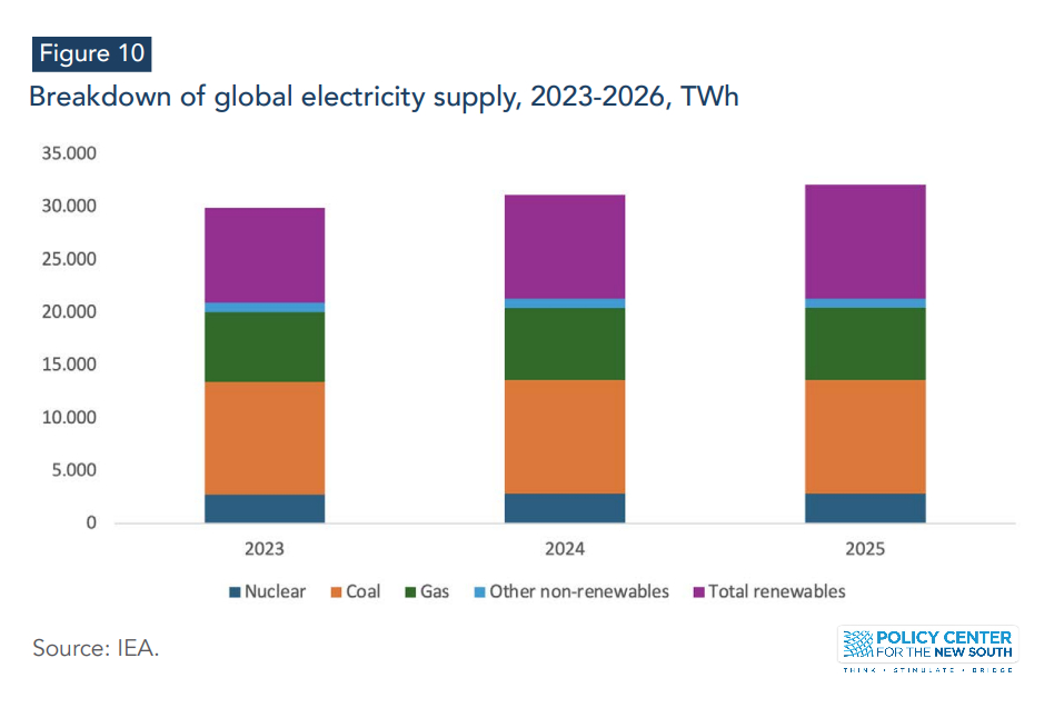 PolicyCenterNS's tweet image. 📊"Overall, the 2025 supply and capacity landscape confirms a transition that is accelerating in #technology deployment but remains constrained by system integration. #Renewables are shaping the marginal growth profile, yet #FossilFuels continue to anchor power system adequacy,
