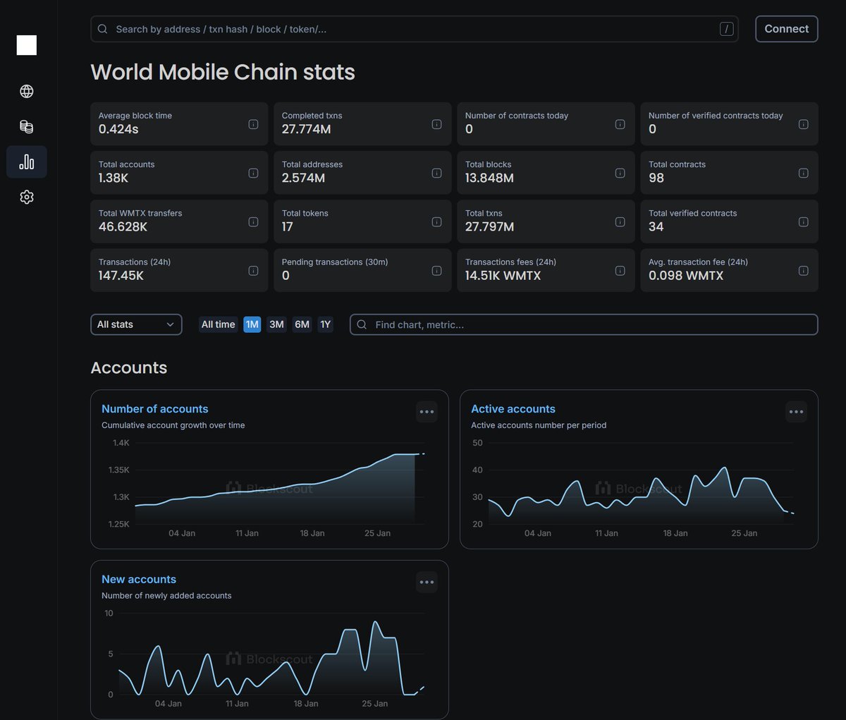 wmchain's tweet image. Each World Mobile Chain wallet represents one of WM's 3 MILLION users and their connectivity activity, including texts, phone calls and data usage.

Updated every 24 hours.

Each transaction is paid for with $WMTX.

That's what utility looks like.

The ticker is $WMTX