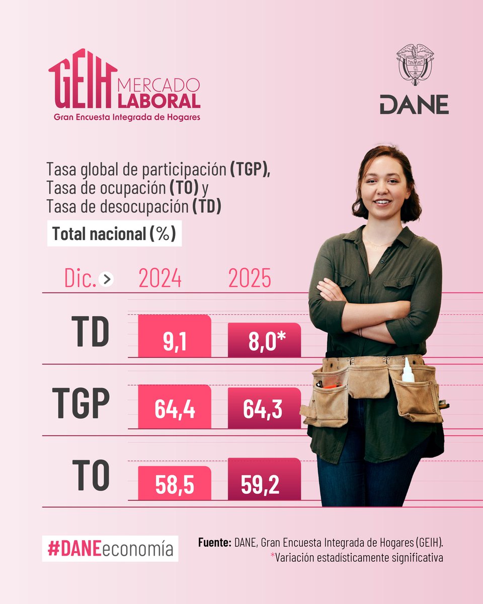 DANE Colombia tweet media