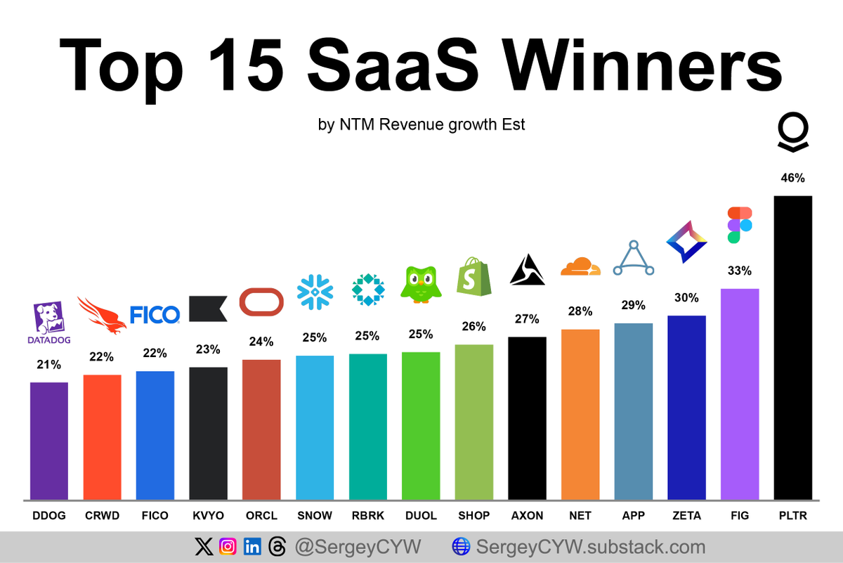 SergeyCYW's tweet photo. Top 15 Fastest Growing SaaS 👇

$PLTR | Palantir | +46.5% est. NTM growth
$FIG | Figma | +32.6%
$ZETA | Zeta Global | +29.6%
$APP | AppLovin | +28.9%
$NET | Cloudflare | +27.5%
$AXON | Axon Enterprise | +27.2%
$SHOP | Shopify | +26.0%
$DUOL | Duolingo | +25.1%
$RBRK | Rubrik | +24.9%
$SNOW | Snowflake | +24.7%
$ORCL | Oracle | +23.7%
$KVYO | Klaviyo | +22.5%
$FICO | Fair Isaac | +22.4%
$CRWD | CrowdStrike | +22.1%
$DDOG | Datadog | +21.7%