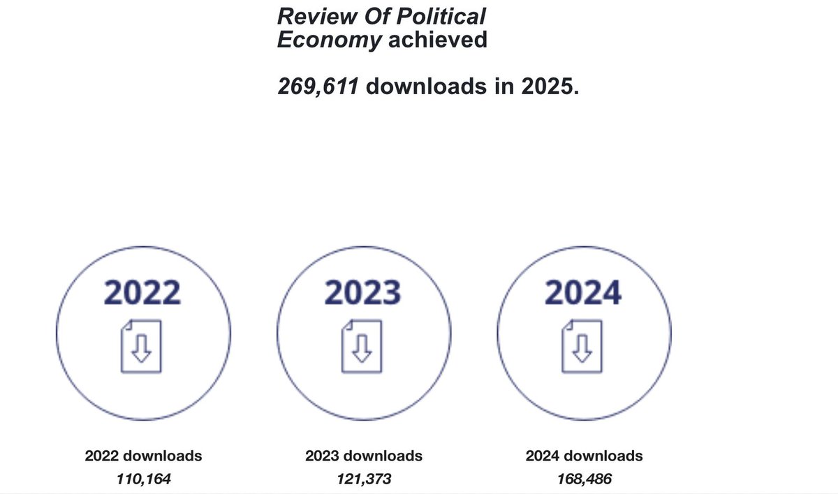 BLOWN AWAY!!!!!!!!!!!!!!!!!!

Just got the metrics back for 2025 for <a href="/ReviewofPE/">Review of Political Economy</a> 

You all downloaded articles 270,000 times !!!!!!!  Up from 168,000 in 2024.

Say what??????????

Everyone, a heartfelt thank you.  And keep it up!!

<a href="/KappesSylvio/">Sylvio Kappes</a> <a href="/MariaCbgoes/">Maria Cristina Barbieri Góes</a>