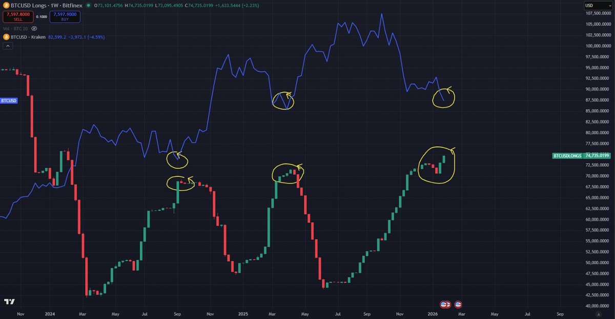 TimBitKamp's tweet image. Follow the (smart) money! 🚀

Blauw = #bitcoin-prijs en candles = Bitfinex-longs. 

Wat opvalt, is dat de BTC-prijs telkens zijn bodem vormt op het moment dat de longs juist pieken. 

Dat betekent dat terwijl de prijs zwak oogt en sentiment negatief is, whales al longposities…