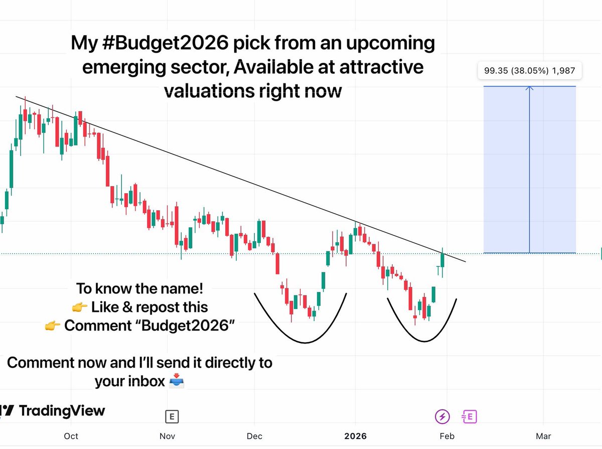 TradeTeam_'s tweet photo. My #Budget2026 pick from an upcoming emerging sector, Available at attractive valuations right now

Even in past market declines, this stock delivered solid performance, showing real strength when others struggled

To know the name!
👉 Like & repost this
👉 Comment “Budget2026”

Comment now and I’ll send it directly to your inbox

#StockMarketIndia #BudgetSession2026 #StocksToWatch #StocksToBuy #Smallcap #SwingTrading #investing #Stocks