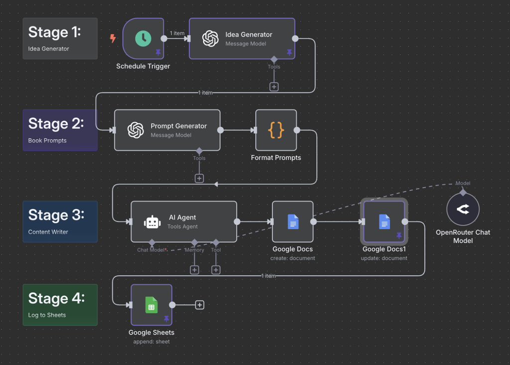 I compiled 50+ n8n automation templates you can copy &amp; paste into your business or sell to other companies.

Just straight plug-and-play systems for:

– Lead gen
-Content creation
– Email outreach
– CRM updates
– AI workflows
– Slack/Discord bots
… and more.

Follow + Retweet +