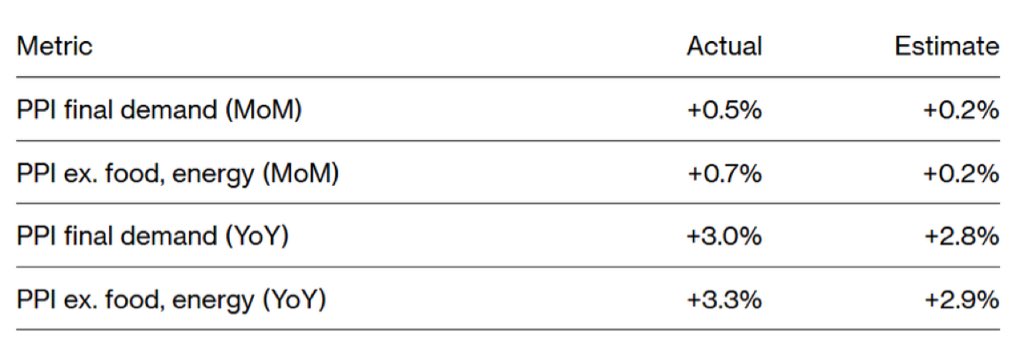 Donald Trump Tariffs are finally getting passed on to American Consumers ! PPI Inflation is lit 🔥