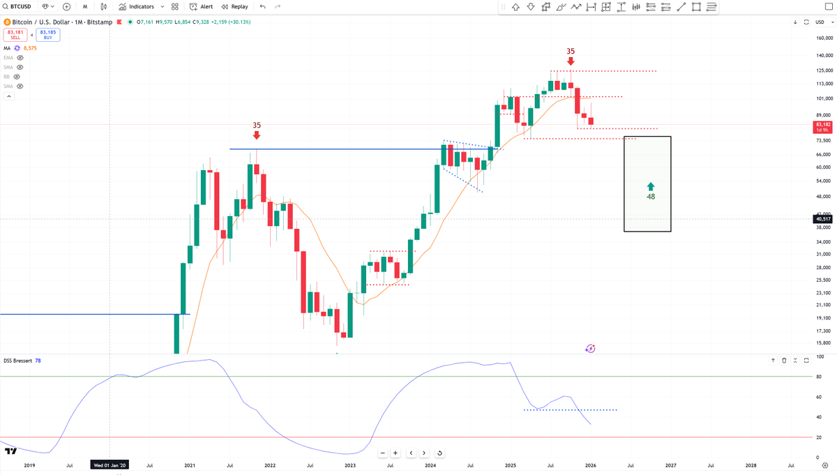 Bitcoin 4 Yr Cycle update.  

On month 38 of 48(avg).  Closing 3rd month below the 10ma.  About to close 4 red months in a row, not seen since 2018.  Looking like the recent move to $98k was the counter-trend move.  Clear divergence from all other assets.

I hate being bearish