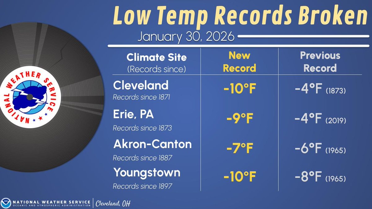 🥶 Several daily low temperature records were set across the area this morning with more records possible Saturday morning. See our latest PNS for a more regional look at the low temperatures - weather.gov/cle/pns_all